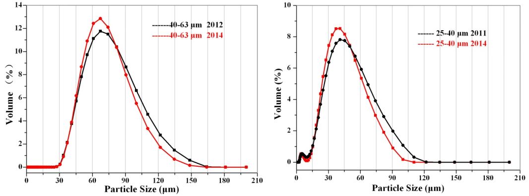 Particle size distribution